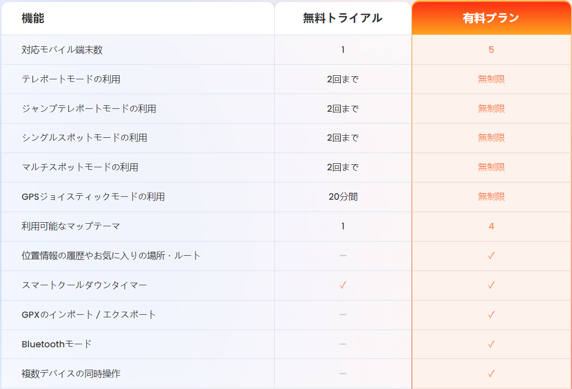 Fonelora Location Changer 無料版のできること