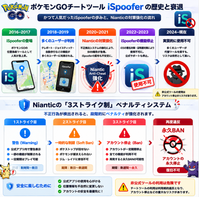iSpooferの歴史とNianticの3つの禁止措置