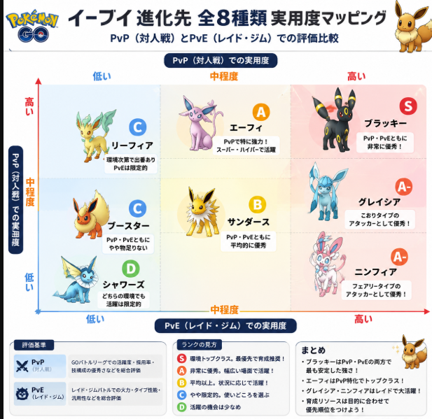 ポケモンGOイーブイ進化先おすすめ：PvPとレイドバトルにおける全8種類のブイズ評価表
