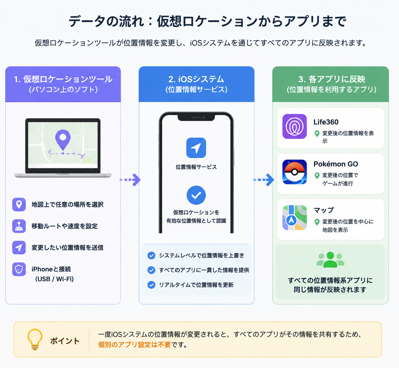 仮想位置情報ツールからiOSシステム、そしてLife360、ポケモンGO、マップなどの個々のアプリへのデータフロー